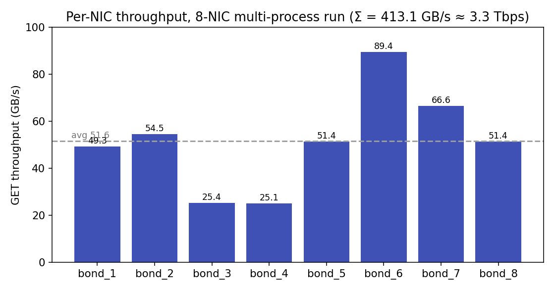 Per-NIC throughput