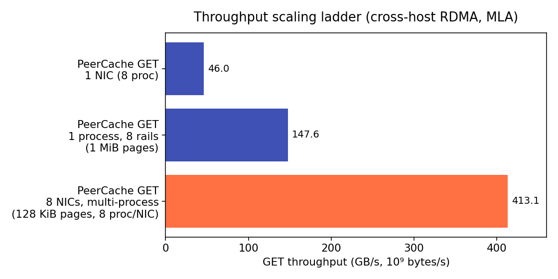 Throughput scaling ladder